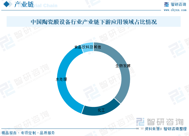 中国陶瓷膜设备行业产业链下游应用领域占比情况