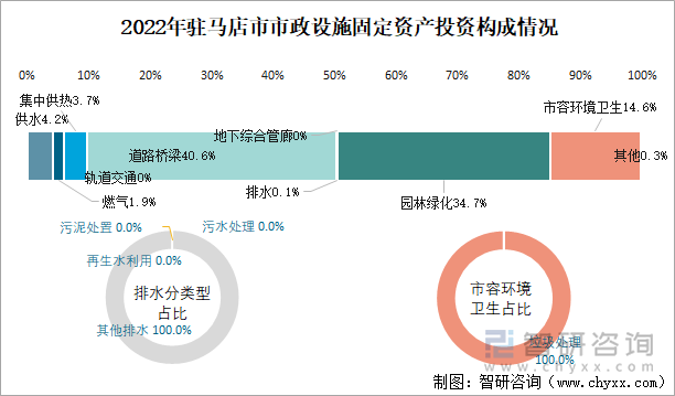 2022年驻马店市市政设施固定资产投资构成情况