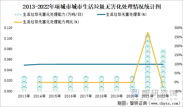 2013-2022年项城市城市生活垃圾无害化处理情况统计图