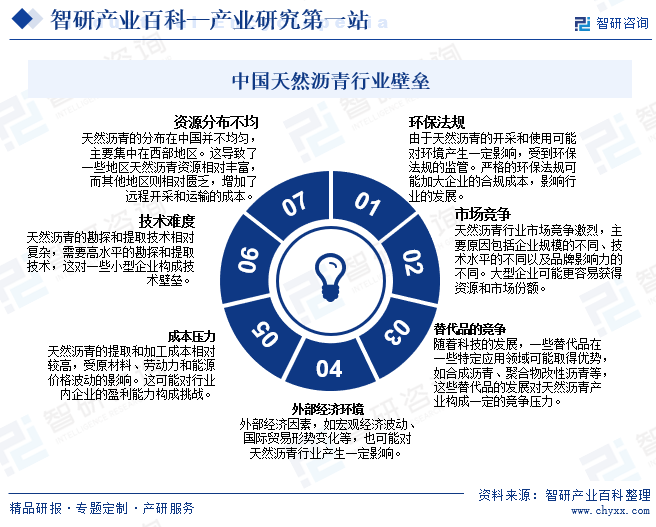 中国天然沥青行业壁垒