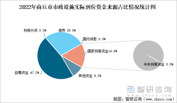 2022年商丘市市政设施实际到位资金来源占比情况统计图