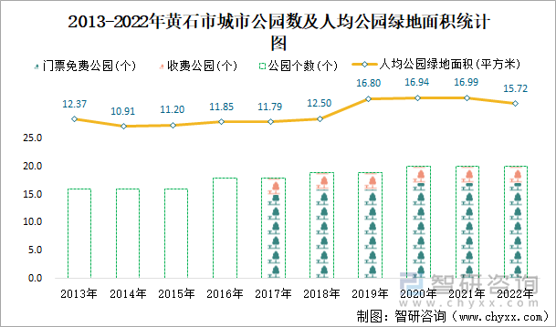 2013-2022年黄石市城市公园数及人均公园绿地面积统计图