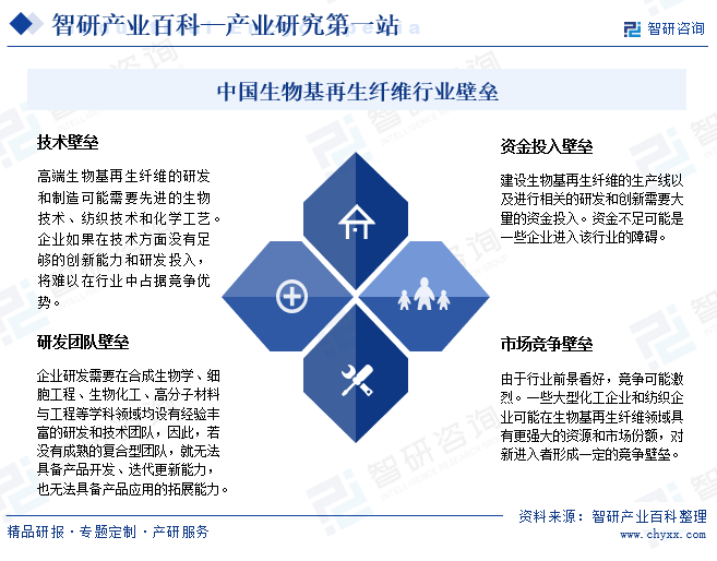 中国生物基再生纤维行业壁垒