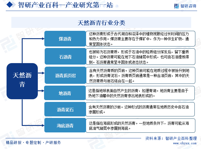 天然沥青行业分类