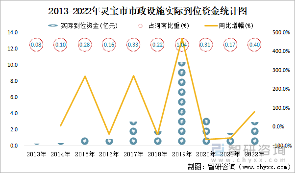 2013-2022年灵宝市市政设施实际到位资金统计图