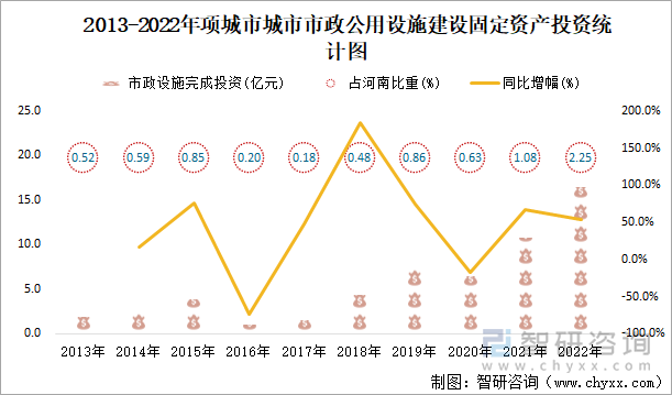 2013-2022年项城市城市市政公用设施建设固定资产投资统计图