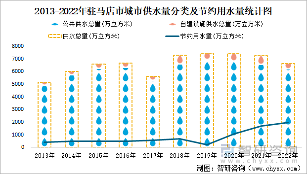 2013-2022年驻马店市城市供水量分类及节约用水量统计图