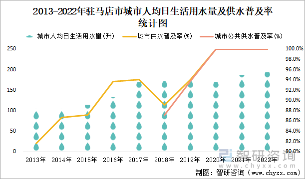 2013-2022年驻马店市城市人均日生活用水量及供水普及率统计图