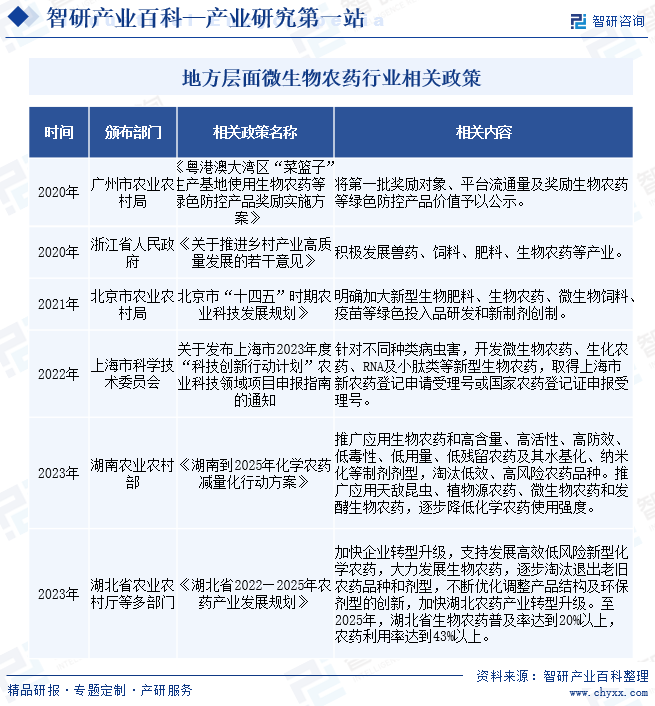 地方层面微生物农药行业相关政策