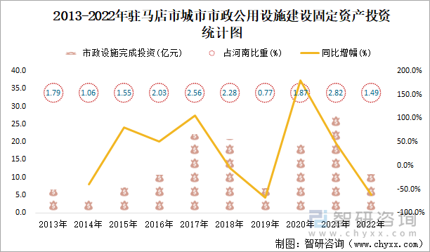 2013-2022年驻马店市城市市政公用设施建设固定资产投资统计图