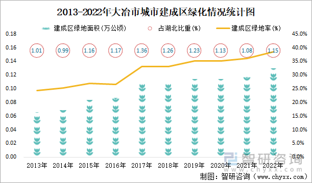 2013-2022年大冶市城市建成区绿化情况统计图