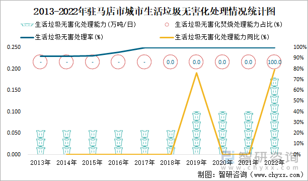 2013-2022年驻马店市城市生活垃圾无害化处理情况统计图