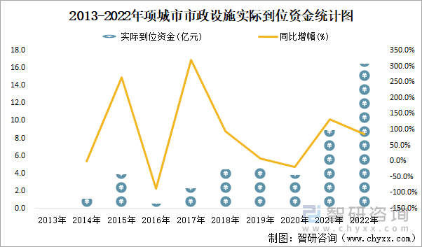 2013-2022年项城市市政设施实际到位资金统计图