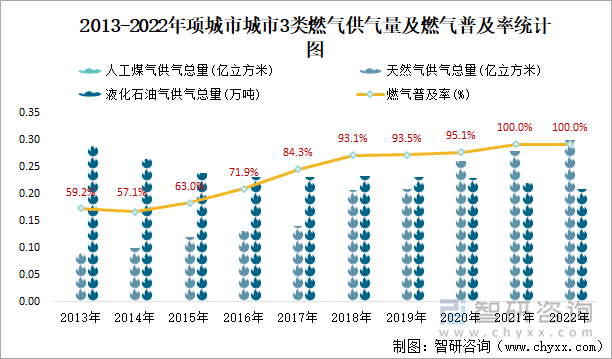 2013-2022年项城市城市3类燃气供气量及燃气普及率统计图