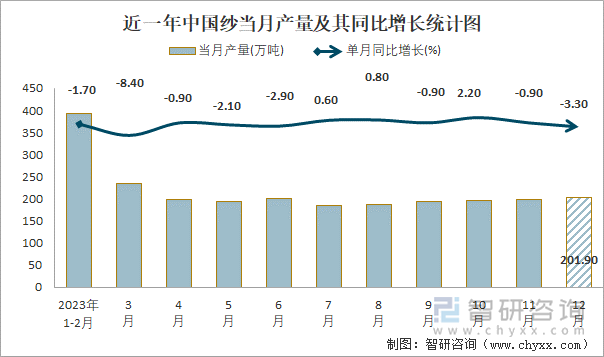 近一年中国纱当月产量及其同比增长统计图