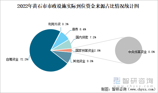 2022年黄石市市政设施实际到位资金来源占比情况统计图