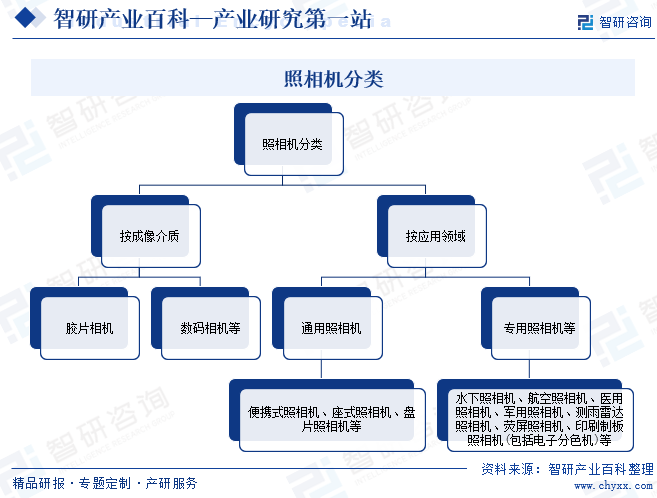 照相机分类