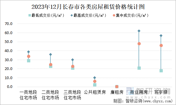 2023年12月长春市各类房屋租赁价格统计图