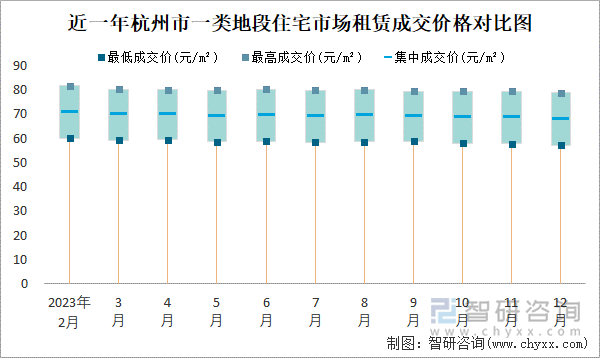 近一年杭州市一类地段住宅市场租赁成交价格对比图