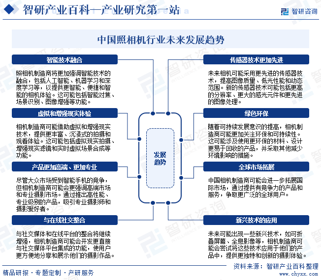 中国照相机行业未来发展趋势