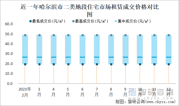 近一年哈尔滨市二类地段住宅市场租赁成交价格对比图