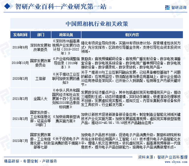 中国照相机行业相关政策