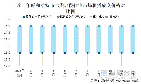 近一年呼和浩特市二类地段住宅市场租赁成交价格对比图