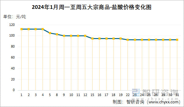 2024年1月周一至周五盐酸价格变化图