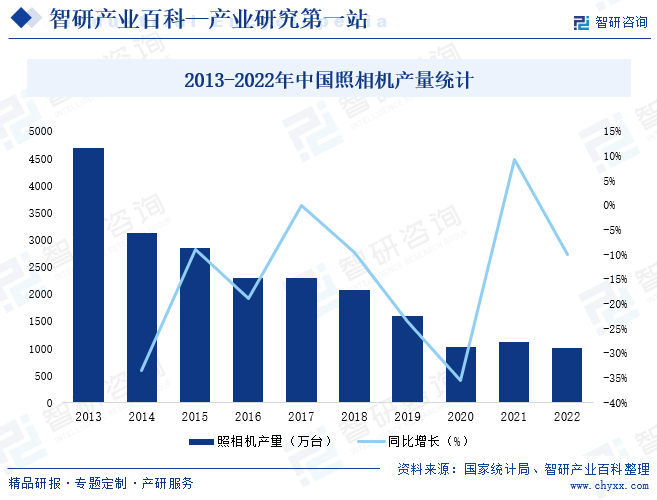 2013-2022年中国照相机产量统计