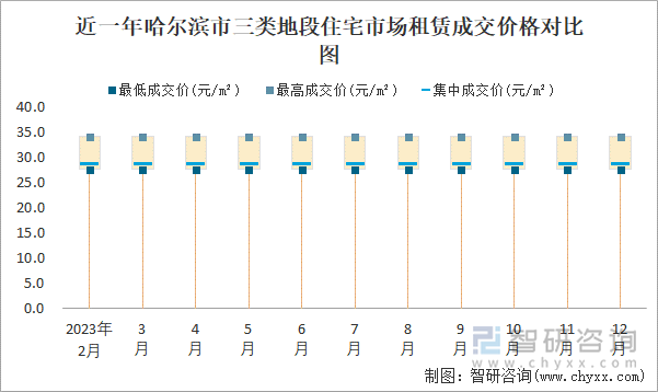 近一年哈尔滨市三类地段住宅市场租赁成交价格对比图