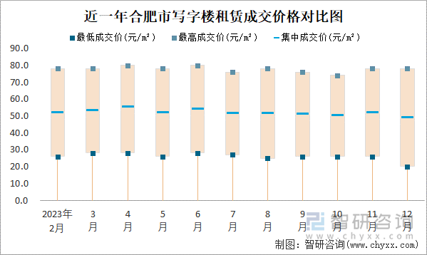 近一年合肥市写字楼租赁成交价格对比图