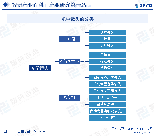 光学镜头的分类