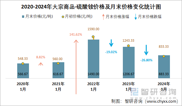 2020-2024年硫酸铵价格统计图