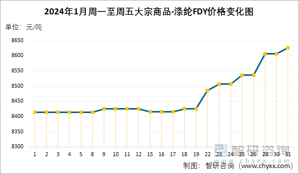 2024年1月周一至周五涤纶FDY价格变化图