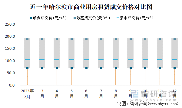 近一年哈尔滨市商业用房租赁成交价格对比图