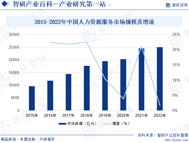 2022年地缘危机、通货膨胀等一系列不确定性因素持续存在，全国乃至全球各行各业均受到不同程度的影响。我国人力资源服务业与产业经济持续融合、互促互进，行业规模整体保持平稳增长，对推动人力资源有效配置、提升劳动者素质、促进就业创业和助力经济高质量发展起到了重要作用。据统计，截至2022年我国人力资源服务市场规模达到2.5万亿元，行业整体呈现出行业规模持续扩大、稳就业促发展作用日益增强、服务内容日渐丰富、产业园体系不断完善、服务配置不断提升、国家政策支持态度持续明确、公共服务体系不断健全、服务产品创新发展、对外开放深入推进等诸多特点，正逐步迎来进一步规范化、纵深化的发展，为我国实施稳就业促就业、人才强国和创新驱动战略，推动经济高质量发展提供重要支撑。