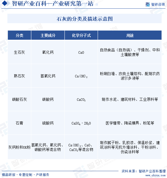 石灰的分类及描述示意图