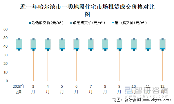 近一年哈尔滨市一类地段住宅市场租赁成交价格对比图