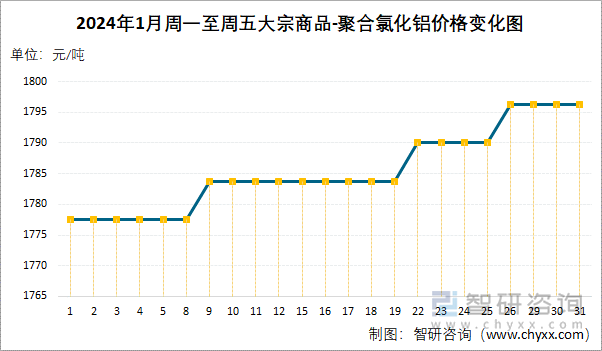 2024年1月周一至周五聚合氯化铝价格变化图