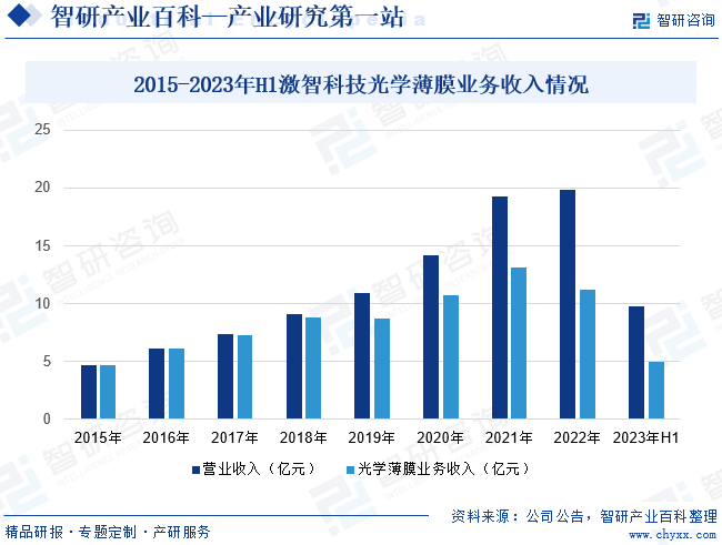 2015-2023年H1激智科技光学薄膜业务收入情况