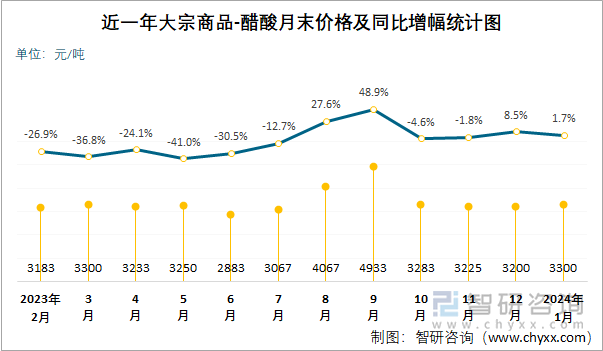 近一年醋酸月末价格及同比增幅统计图