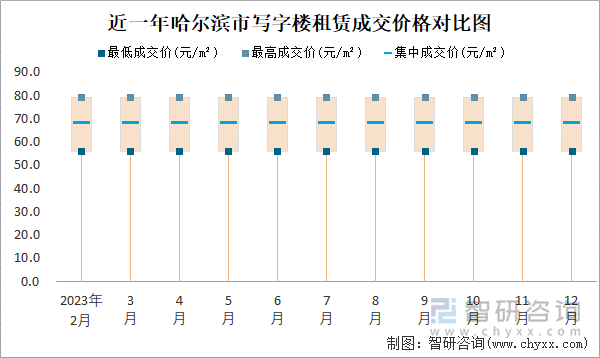 近一年哈尔滨市写字楼租赁成交价格对比图