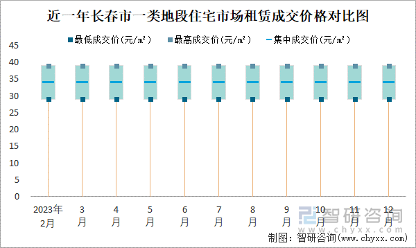 近一年长春市一类地段住宅市场租赁成交价格对比图