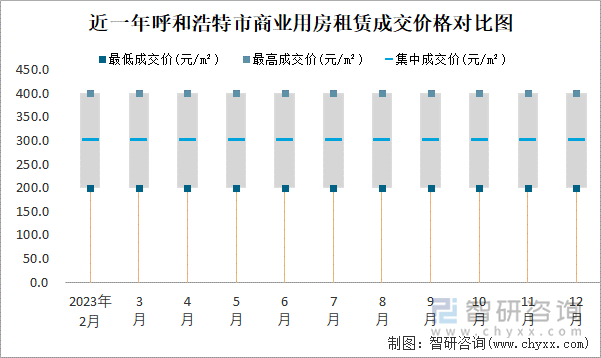 近一年呼和浩特市商业用房租赁成交价格对比图