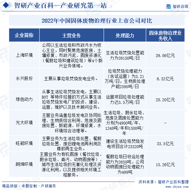 2022年中国固体废物治理行业上市公司对比