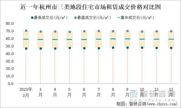 近一年杭州市三类地段住宅市场租赁成交价格对比图