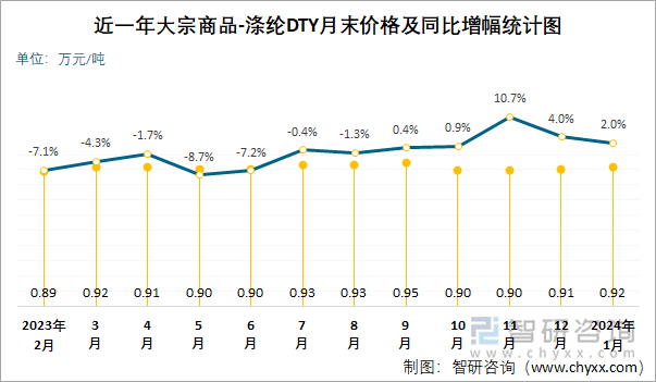 近一年涤纶DTY月末价格及同比增幅统计图