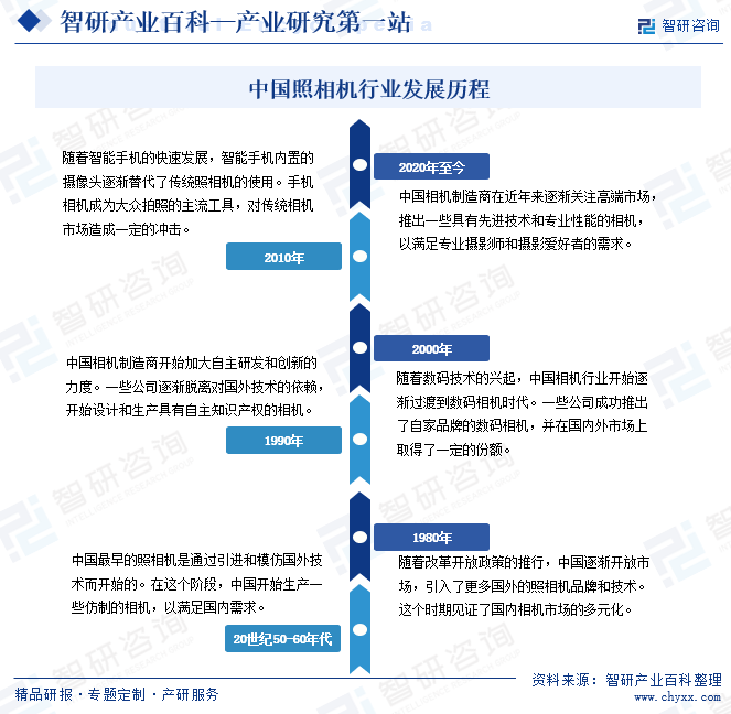 中国照相机行业发展历程