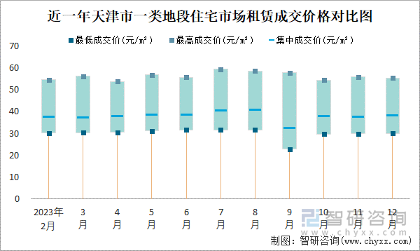 近一年天津市一类地段住宅市场租赁成交价格对比图