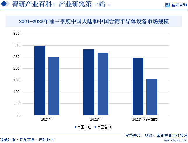 2021-2023年前三季度中国大陆和中国台湾半导体设备市场规模